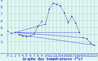 Courbe de tempratures pour Alfeld