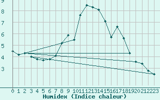 Courbe de l'humidex pour Alfeld