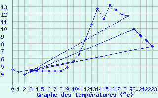 Courbe de tempratures pour Millau - Soulobres (12)