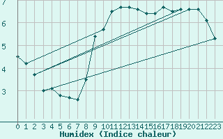 Courbe de l'humidex pour Belm