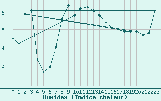 Courbe de l'humidex pour Simplon-Dorf