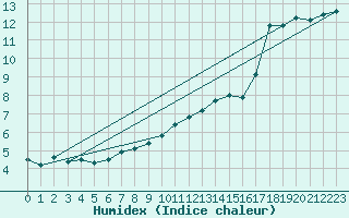Courbe de l'humidex pour Kronach