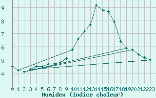 Courbe de l'humidex pour Anse (69)