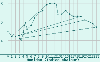 Courbe de l'humidex pour Honningsvag / Valan