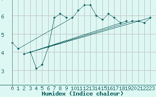 Courbe de l'humidex pour Oksoy Fyr