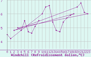 Courbe du refroidissement olien pour Offenbach Wetterpar