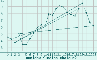 Courbe de l'humidex pour Prilep