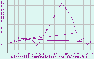 Courbe du refroidissement olien pour Vitigudino