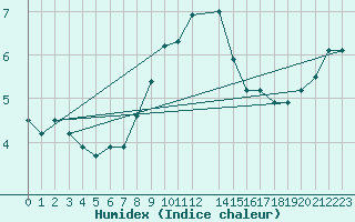Courbe de l'humidex pour Tesseboelle