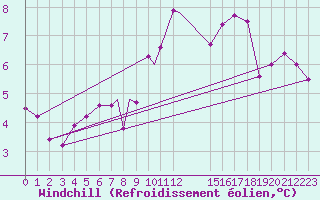 Courbe du refroidissement olien pour Leeming