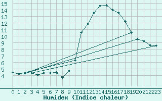 Courbe de l'humidex pour Avila - La Colilla (Esp)