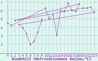 Courbe du refroidissement olien pour Shoeburyness