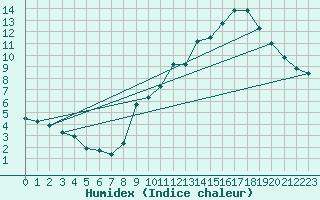 Courbe de l'humidex pour Montferrat (38)
