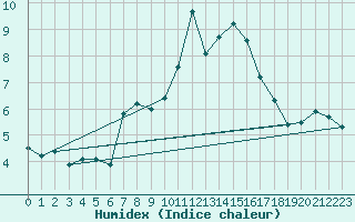 Courbe de l'humidex pour La Fretaz (Sw)