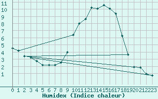 Courbe de l'humidex pour Pribyslav