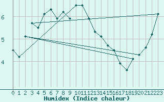 Courbe de l'humidex pour Port d'Aula - Nivose (09)