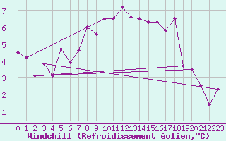 Courbe du refroidissement olien pour Tromso