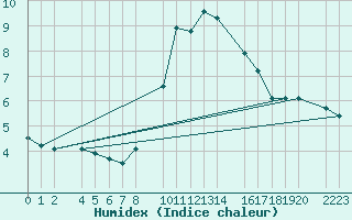 Courbe de l'humidex pour Bielsa