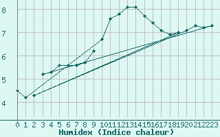 Courbe de l'humidex pour Goerlitz