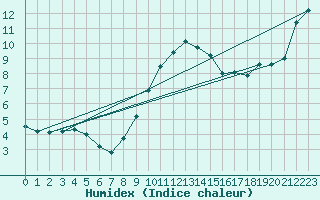 Courbe de l'humidex pour Goettingen