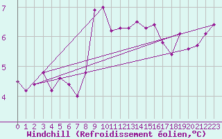 Courbe du refroidissement olien pour Bad Hersfeld