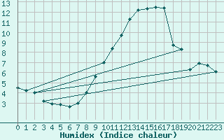 Courbe de l'humidex pour Meppen