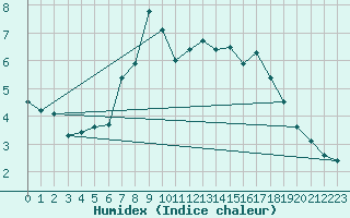 Courbe de l'humidex pour Lista Fyr