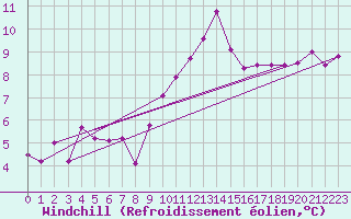 Courbe du refroidissement olien pour Montauban (82)
