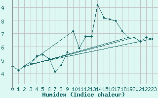 Courbe de l'humidex pour Deuselbach