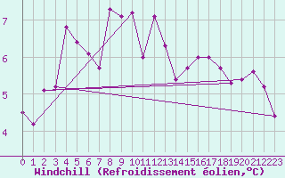 Courbe du refroidissement olien pour Ouessant (29)