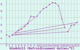 Courbe du refroidissement olien pour Douelle (46)
