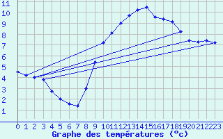 Courbe de tempratures pour Millau (12)