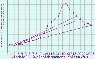 Courbe du refroidissement olien pour Lobbes (Be)