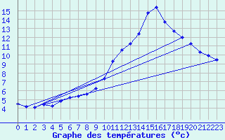 Courbe de tempratures pour Lobbes (Be)