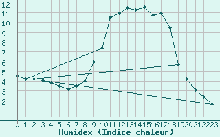 Courbe de l'humidex pour Nesbyen-Todokk