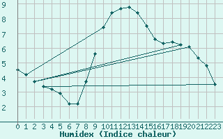 Courbe de l'humidex pour Berlin-Tempelhof