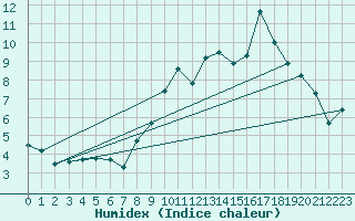 Courbe de l'humidex pour Braine (02)
