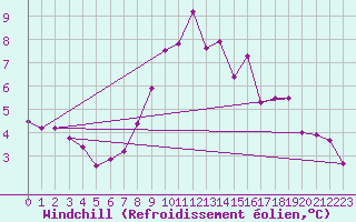 Courbe du refroidissement olien pour Ummendorf