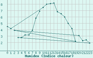 Courbe de l'humidex pour Cranwell