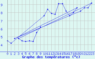 Courbe de tempratures pour Kleiner Feldberg / Taunus