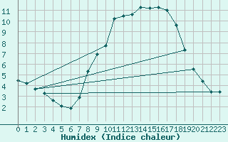 Courbe de l'humidex pour Cernay (86)