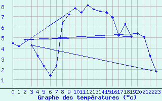 Courbe de tempratures pour Kotsoy