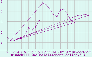 Courbe du refroidissement olien pour Naven