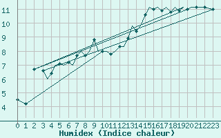 Courbe de l'humidex pour Guernesey (UK)