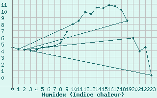 Courbe de l'humidex pour Reims-Prunay (51)