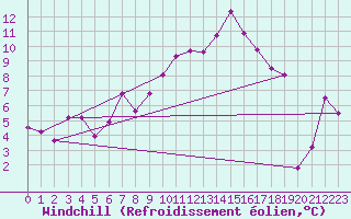 Courbe du refroidissement olien pour Altenrhein