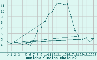 Courbe de l'humidex pour Neustadt am Kulm-Fil