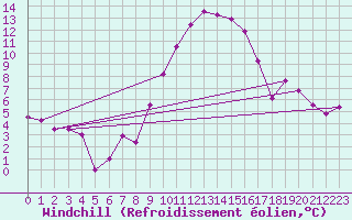 Courbe du refroidissement olien pour Aigen Im Ennstal