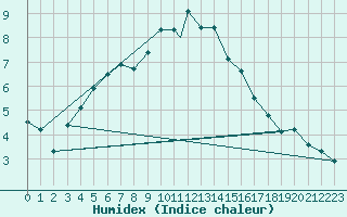 Courbe de l'humidex pour Svolvaer / Helle