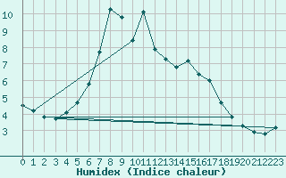 Courbe de l'humidex pour Russaro